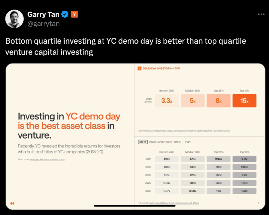 YC Demo Day Performance - Bottom quartile investing outperforms top quartile VC